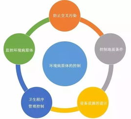 食品工廠環境病原體控制五大原則 從物理清潔到數字治理的軟件開發視角